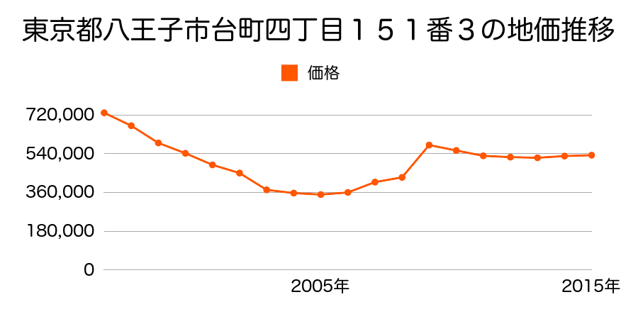東京都八王子市中町１２番５の地価推移のグラフ
