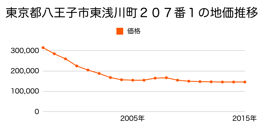 東京都八王子市東浅川町２０７番１の地価推移のグラフ