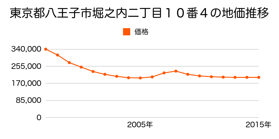 東京都八王子市堀之内二丁目１０番４の地価推移のグラフ