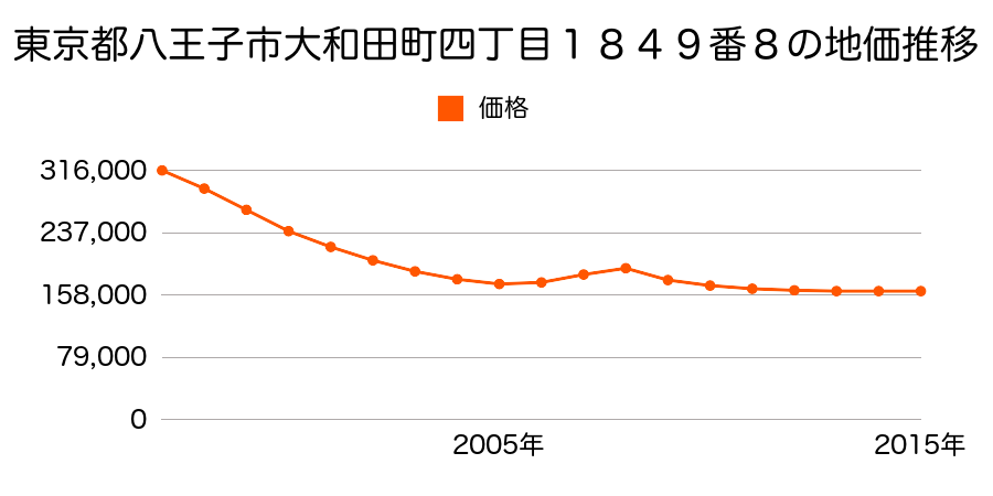 東京都八王子市大和田町四丁目１８４９番８の地価推移のグラフ