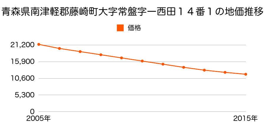青森県南津軽郡藤崎町大字常盤字一西田１４番１の地価推移のグラフ