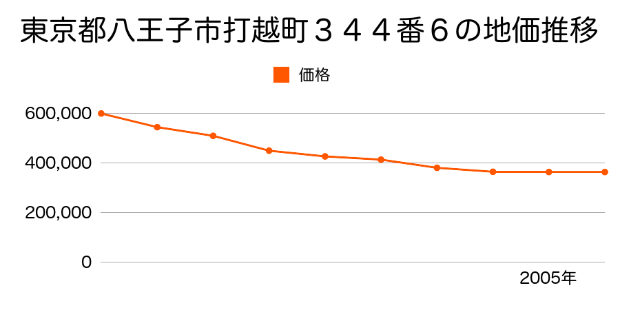東京都八王子市打越町３４４番６の地価推移のグラフ