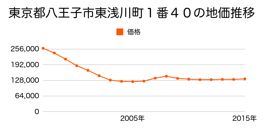 東京都八王子市東浅川町１番４０の地価推移のグラフ