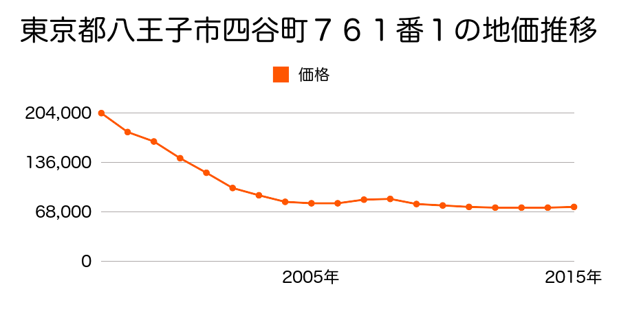 東京都八王子市諏訪町１２２番５の地価推移のグラフ