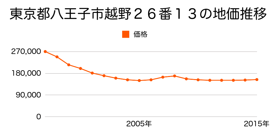 東京都八王子市越野２６番１３の地価推移のグラフ
