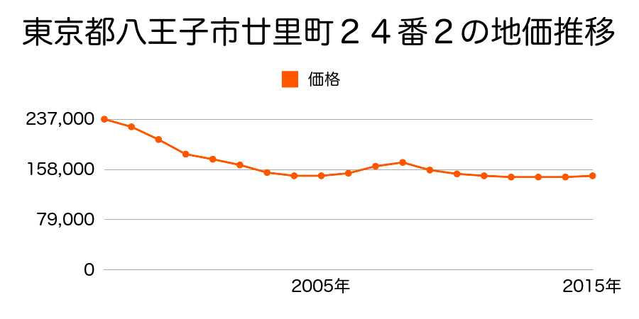 東京都八王子市廿里町２４番５の地価推移のグラフ