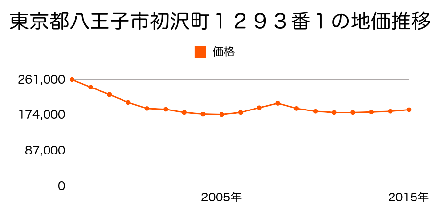 東京都八王子市初沢町１２９３番１の地価推移のグラフ