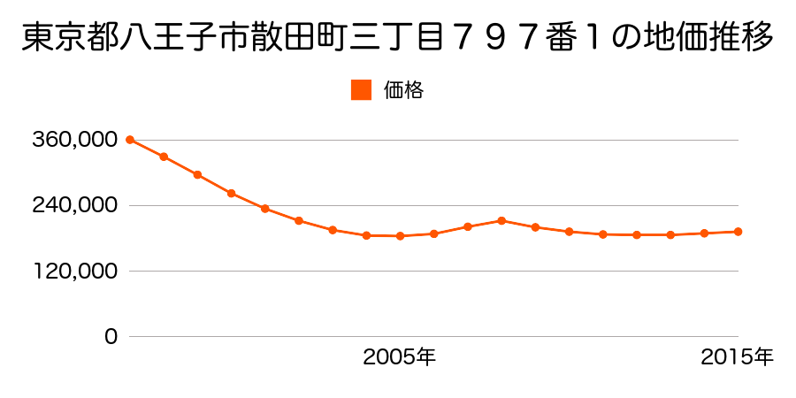 東京都八王子市散田町三丁目７９７番１の地価推移のグラフ