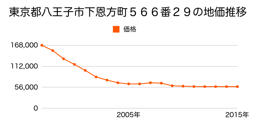 東京都八王子市下恩方町５６６番２９の地価推移のグラフ