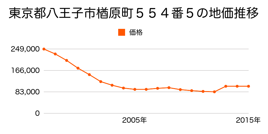 東京都八王子市楢原町５５５番４の地価推移のグラフ