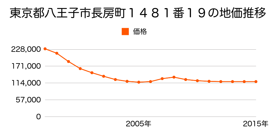 東京都八王子市長房町１４８１番１９の地価推移のグラフ