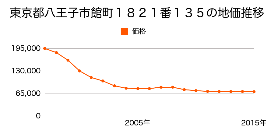 東京都八王子市館町１８２１番１３５の地価推移のグラフ