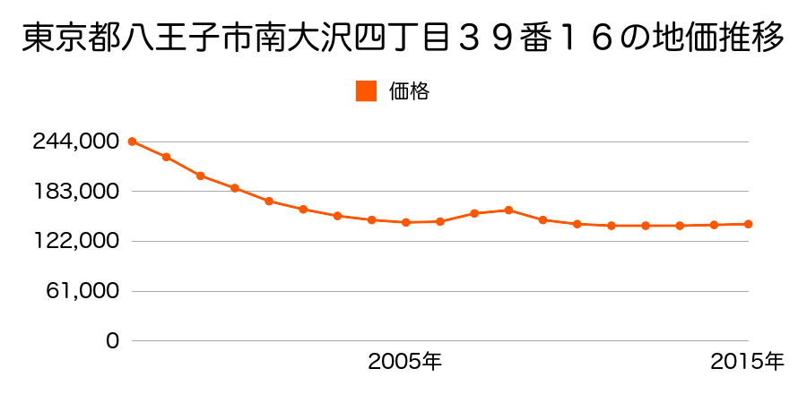 東京都八王子市南大沢四丁目３９番１６の地価推移のグラフ