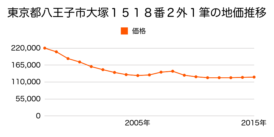 東京都八王子市大塚１５１８番２外の地価推移のグラフ