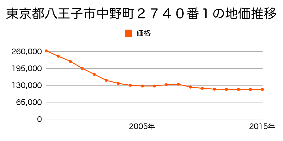 東京都八王子市中野町２７４０番１の地価推移のグラフ