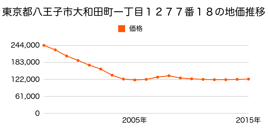 東京都八王子市大和田町一丁目１２７７番１８の地価推移のグラフ