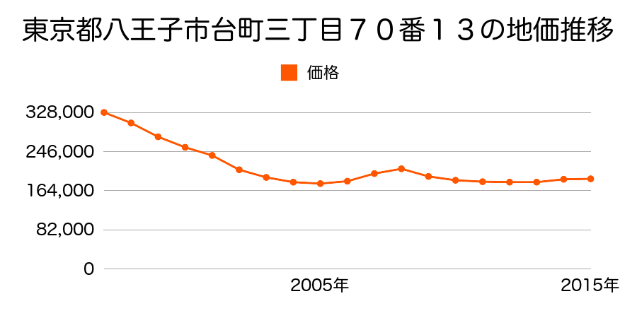 東京都八王子市上野町９９番１０の地価推移のグラフ