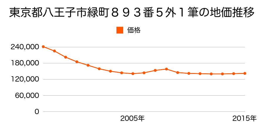 東京都八王子市緑町８９３番５外の地価推移のグラフ