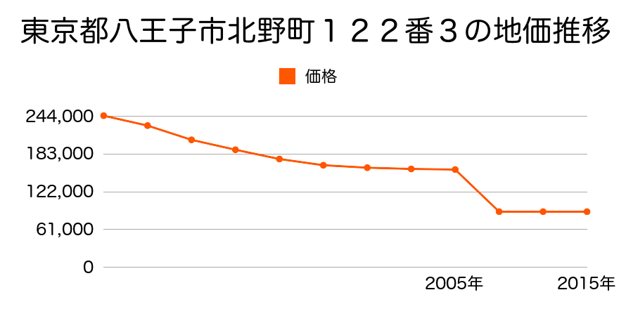 東京都八王子市叶谷町９０７番２の地価推移のグラフ