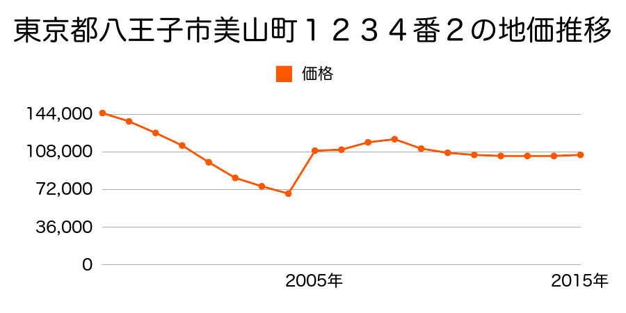東京都八王子市城山手二丁目１０９５番８６の地価推移のグラフ