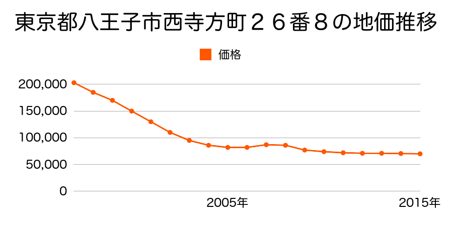 東京都八王子市西寺方町２６番８の地価推移のグラフ