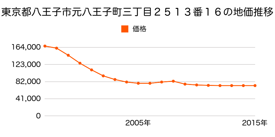 東京都八王子市元八王子町三丁目２５１３番１９の地価推移のグラフ