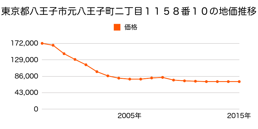 東京都八王子市元八王子町二丁目１１５８番１０の地価推移のグラフ