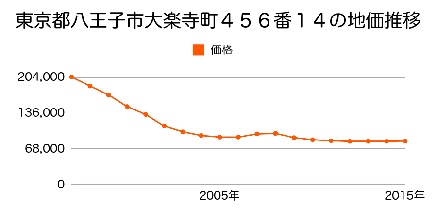東京都八王子市大楽寺町４５６番１４の地価推移のグラフ