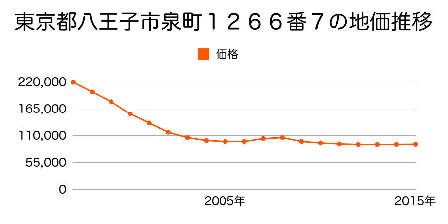 東京都八王子市泉町１２６６番７の地価推移のグラフ