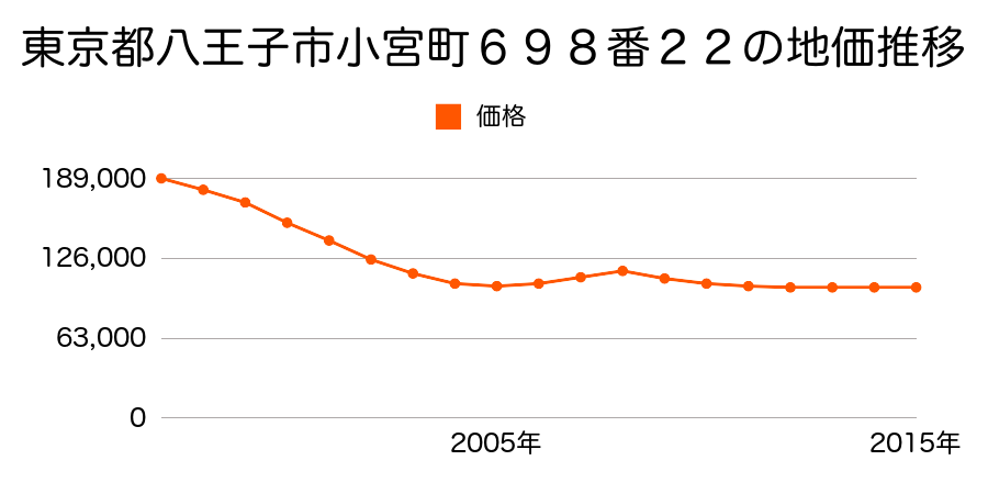 東京都八王子市小宮町６９８番２２の地価推移のグラフ