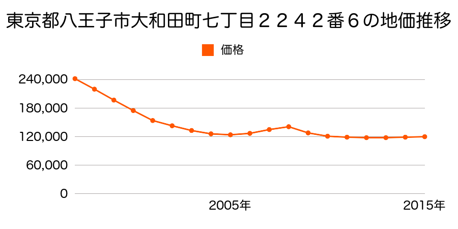 東京都八王子市大和田町七丁目２２４２番６の地価推移のグラフ