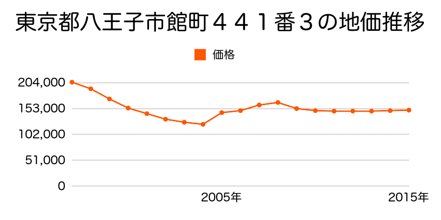 東京都八王子市堀之内二丁目１３番３外の地価推移のグラフ