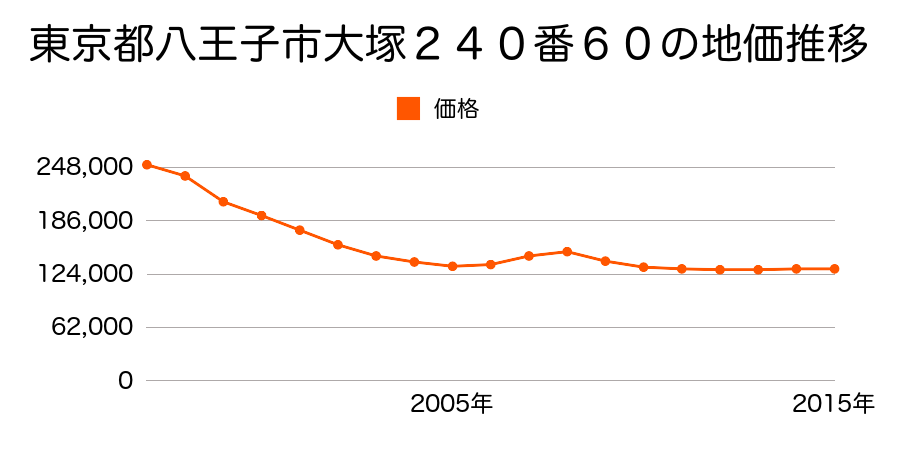 東京都八王子市大塚２４０番６０の地価推移のグラフ