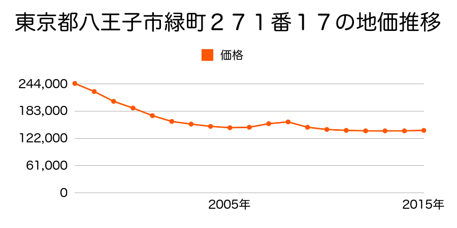 東京都八王子市緑町２７１番１７の地価推移のグラフ