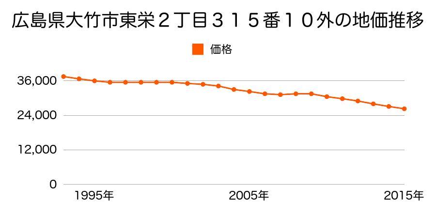 広島県大竹市東栄２丁目３１５番１０外の地価推移のグラフ
