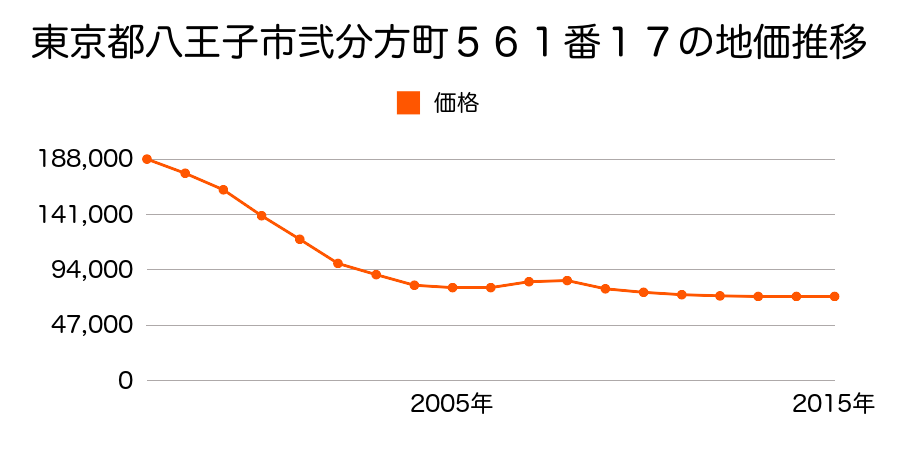 東京都八王子市弐分方町５６１番１７の地価推移のグラフ