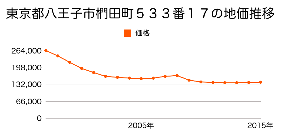 東京都八王子市椚田町５３３番１７の地価推移のグラフ