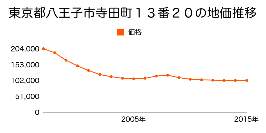 東京都八王子市寺田町１３番２０の地価推移のグラフ
