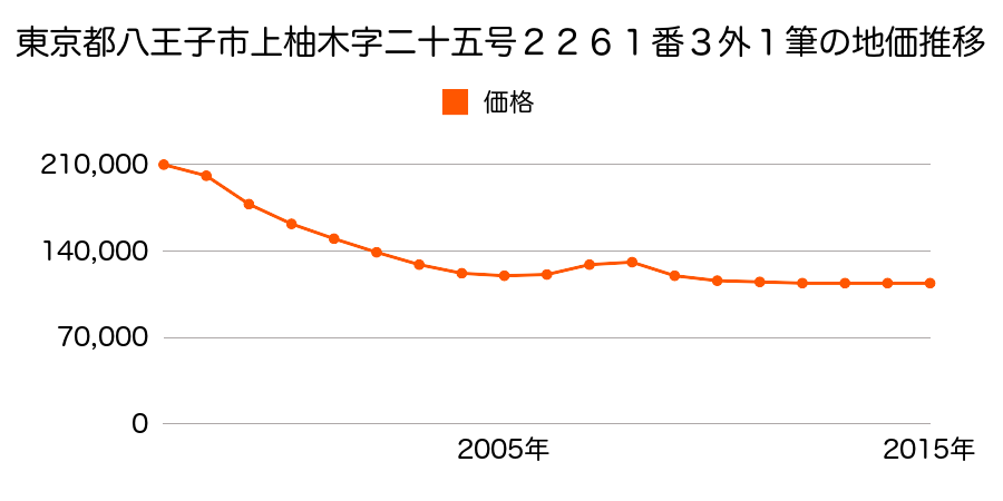 東京都八王子市上柚木字二十五号２２６１番３外の地価推移のグラフ