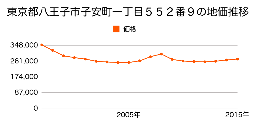 東京都八王子市子安町一丁目５５２番９の地価推移のグラフ