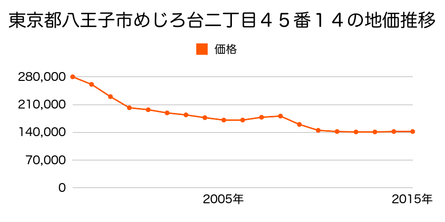 東京都八王子市めじろ台二丁目４５番１４の地価推移のグラフ
