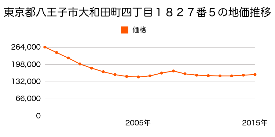 東京都八王子市大和田町四丁目１８２７番５の地価推移のグラフ