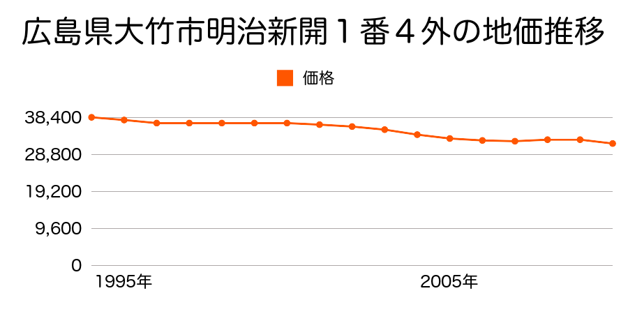 広島県大竹市明治新開１番４外の地価推移のグラフ