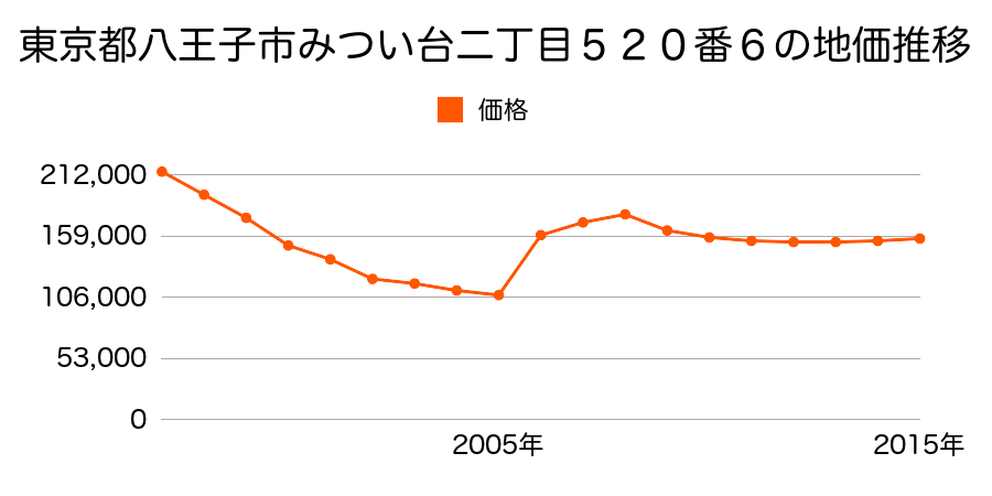 東京都八王子市北野町１２２番３の地価推移のグラフ
