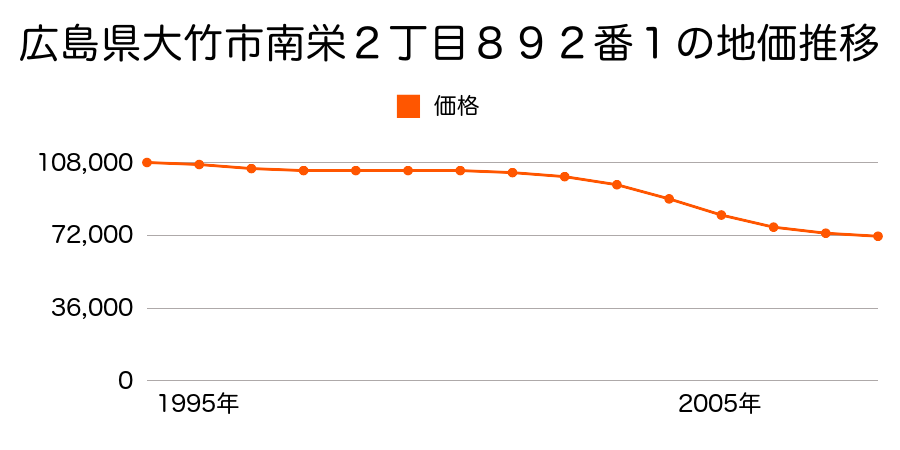 広島県大竹市南栄２丁目８９２番１の地価推移のグラフ