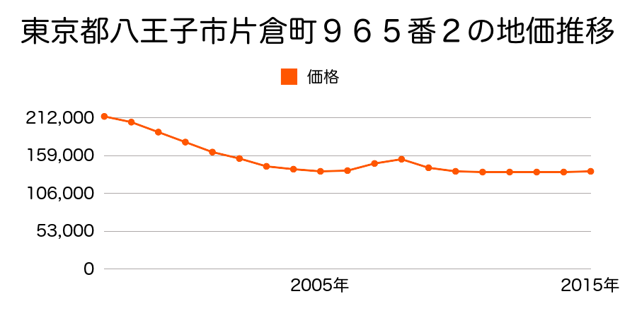 東京都八王子市片倉町９５６番２外の地価推移のグラフ