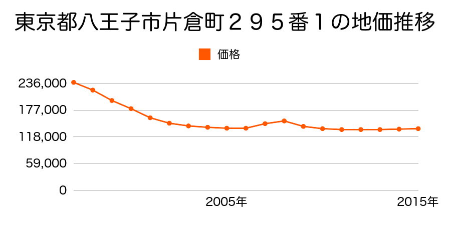 東京都八王子市片倉町２９５番１の地価推移のグラフ