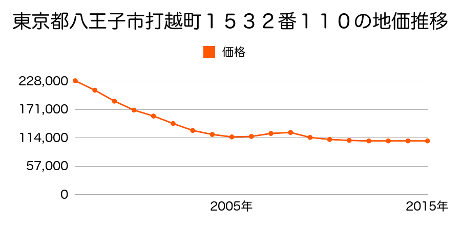 東京都八王子市打越町１５３２番１１０の地価推移のグラフ