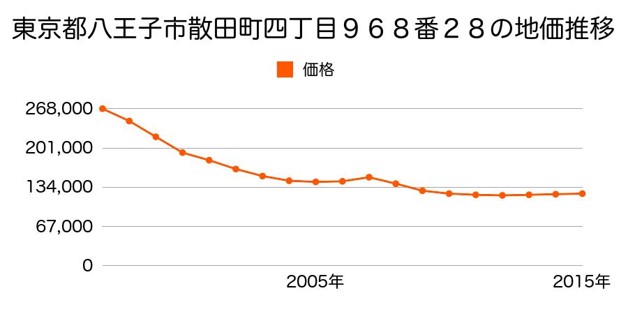 東京都八王子市散田町四丁目９６８番３１の地価推移のグラフ