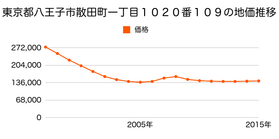 東京都八王子市散田町一丁目１０２０番１０９の地価推移のグラフ